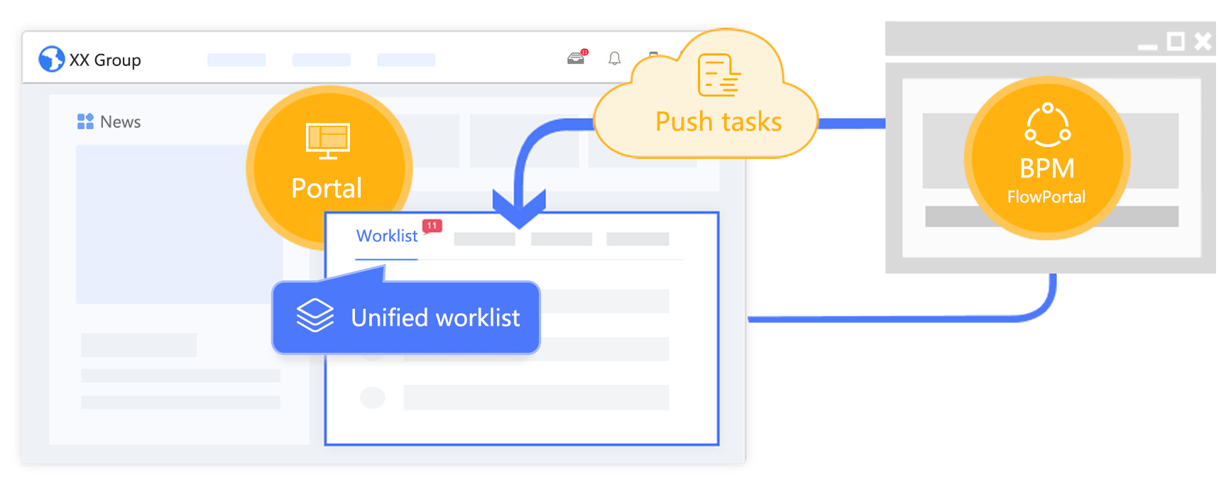 FlowPortal BPM enables rapid enterprise portal integration, pushing process to - dos to the portal. Employees approve workflows via the unified portal, boosting work efficiency.
